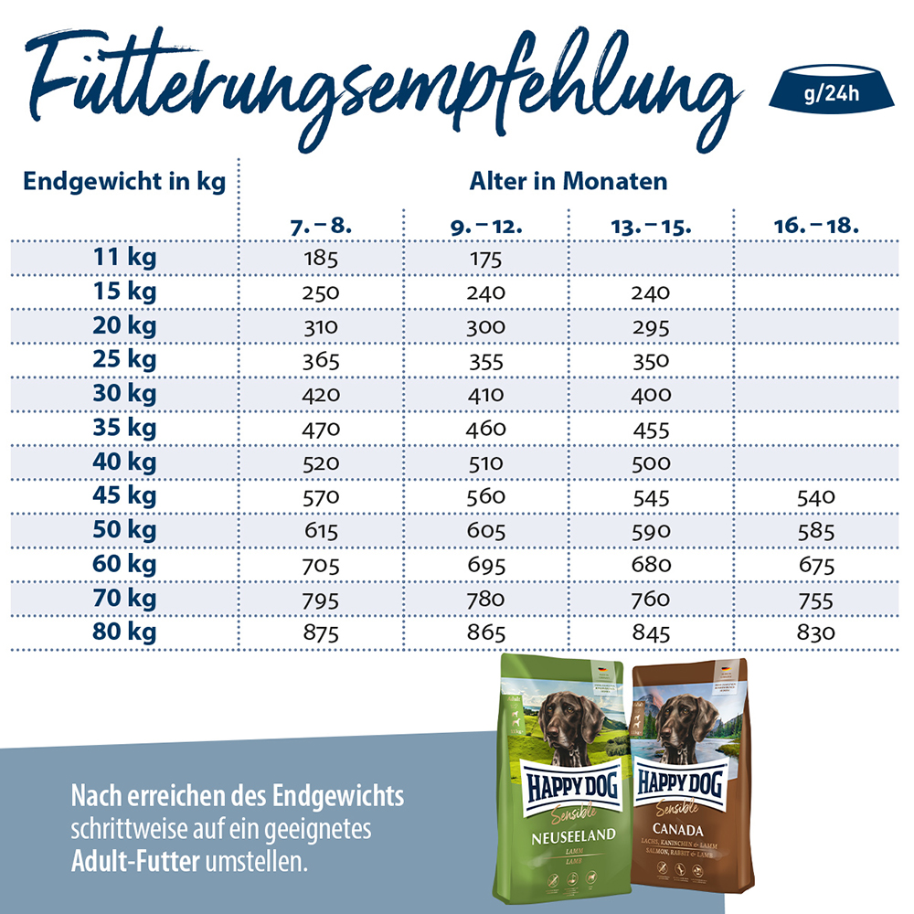 Happy Dog - Supreme Sensible Junior mit Lamm & Reis - 1 x 4kg - 5