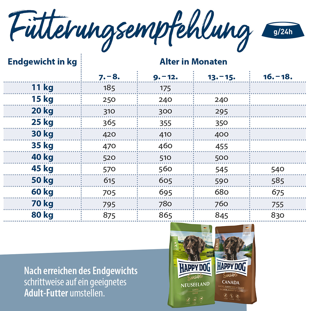 Happy Dog - Supreme Sensible Junior mit Lamm & Reis - 1 x 10 kg - 5